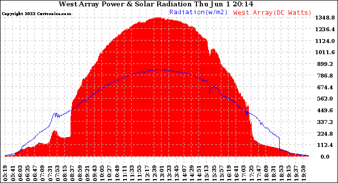 Solar PV/Inverter Performance West Array Power Output & Solar Radiation