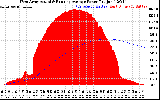Solar PV/Inverter Performance West Array Actual & Running Average Power Output
