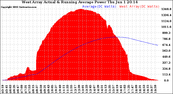Solar PV/Inverter Performance West Array Actual & Running Average Power Output