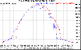 Solar PV/Inverter Performance Photovoltaic Panel Power Output