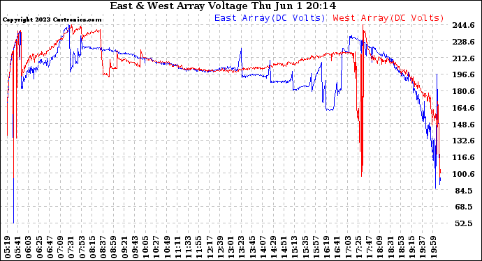 Solar PV/Inverter Performance Photovoltaic Panel Voltage Output