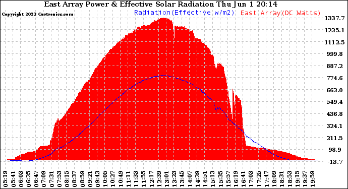 Solar PV/Inverter Performance East Array Power Output & Effective Solar Radiation