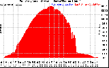 Solar PV/Inverter Performance East Array Actual & Average Power Output