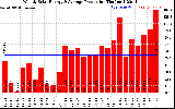 Solar PV/Inverter Performance Weekly Solar Energy Production