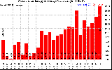 Solar PV/Inverter Performance Weekly Solar Energy Production Value