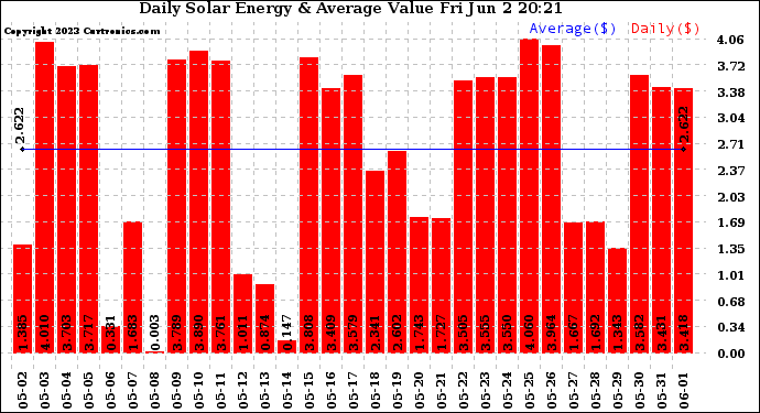 Solar PV/Inverter Performance Daily Solar Energy Production Value