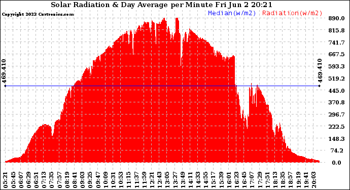 Solar PV/Inverter Performance Solar Radiation & Day Average per Minute