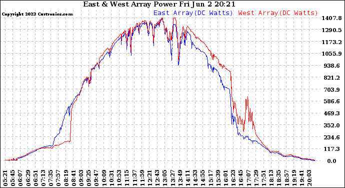 Solar PV/Inverter Performance Photovoltaic Panel Power Output