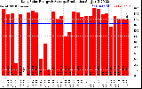 Solar PV/Inverter Performance Daily Solar Energy Production