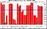 Solar PV/Inverter Performance Daily Solar Energy Production Value