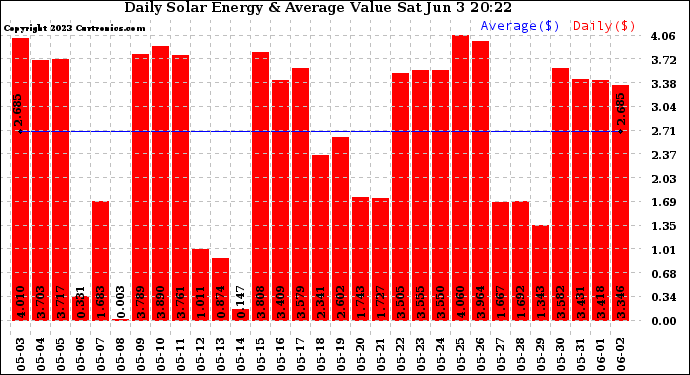 Solar PV/Inverter Performance Daily Solar Energy Production Value