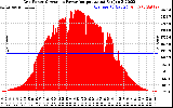 Solar PV/Inverter Performance Inverter Power Output