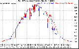 Solar PV/Inverter Performance Photovoltaic Panel Current Output