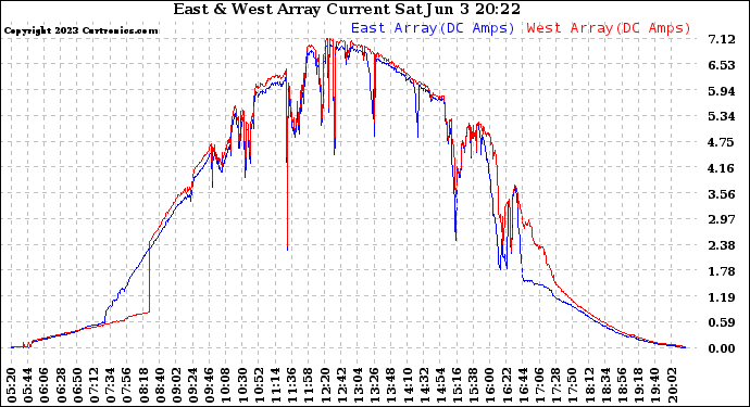 Solar PV/Inverter Performance Photovoltaic Panel Current Output
