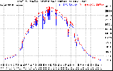 Solar PV/Inverter Performance PV Panel Power Output & Inverter Power Output
