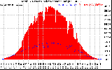 Solar PV/Inverter Performance Total PV Panel Power Output & Solar Radiation