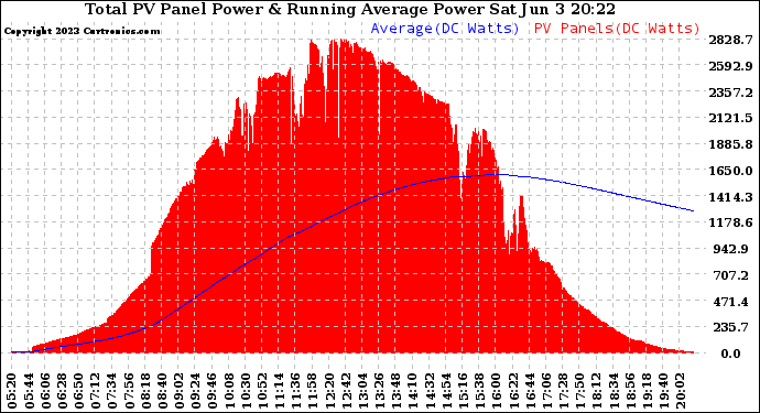 Solar PV/Inverter Performance Total PV Panel & Running Average Power Output