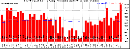 Milwaukee Solar Powered Home WeeklyProduction52RunningAvg