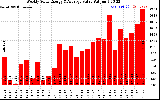 Solar PV/Inverter Performance Weekly Solar Energy Production Value