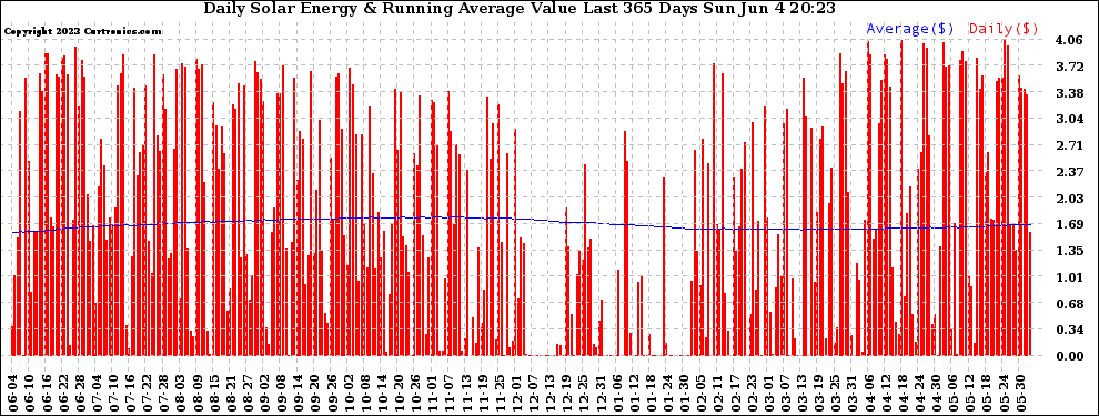 Solar PV/Inverter Performance Daily Solar Energy Production Value Running Average Last 365 Days