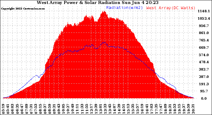Solar PV/Inverter Performance West Array Power Output & Solar Radiation
