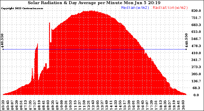 Solar PV/Inverter Performance Solar Radiation & Day Average per Minute