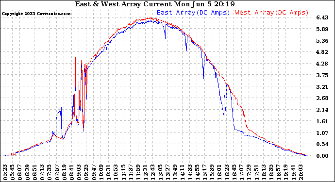 Solar PV/Inverter Performance Photovoltaic Panel Current Output