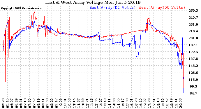 Solar PV/Inverter Performance Photovoltaic Panel Voltage Output