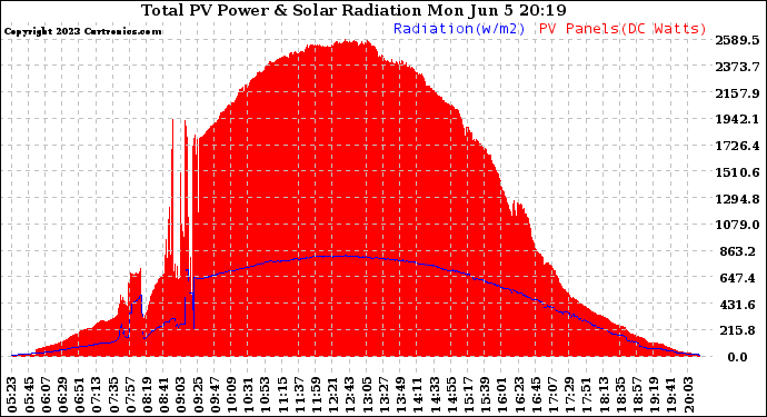 Solar PV/Inverter Performance Total PV Panel Power Output & Solar Radiation