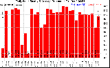 Solar PV/Inverter Performance Daily Solar Energy Production