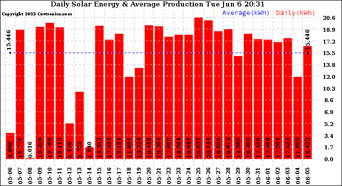 Solar PV/Inverter Performance Daily Solar Energy Production