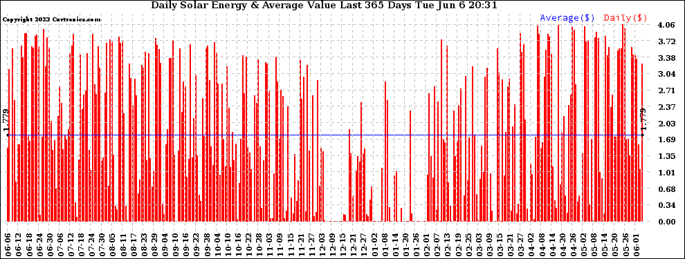 Solar PV/Inverter Performance Daily Solar Energy Production Value Last 365 Days