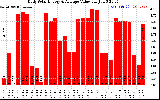 Solar PV/Inverter Performance Daily Solar Energy Production Value