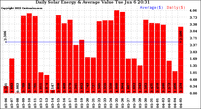 Solar PV/Inverter Performance Daily Solar Energy Production Value