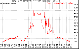 Solar PV/Inverter Performance Daily Energy Production Per Minute