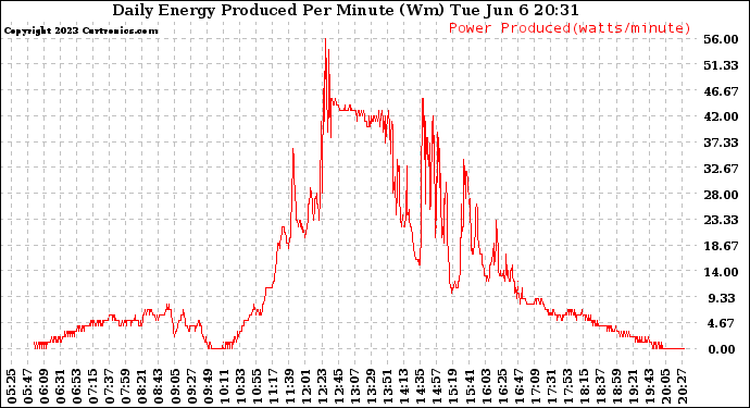 Solar PV/Inverter Performance Daily Energy Production Per Minute