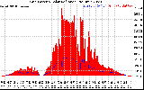 Solar PV/Inverter Performance Grid Power & Solar Radiation