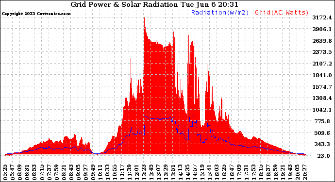 Solar PV/Inverter Performance Grid Power & Solar Radiation