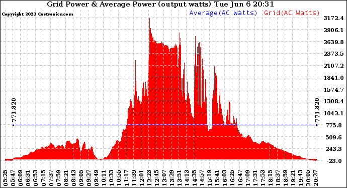 Solar PV/Inverter Performance Inverter Power Output