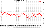 Solar PV/Inverter Performance Grid Voltage