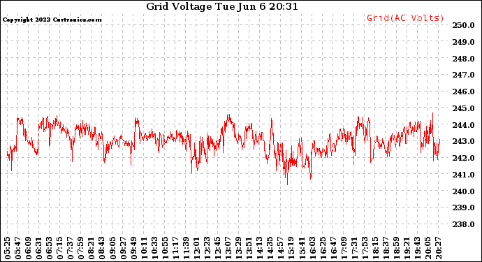 Solar PV/Inverter Performance Grid Voltage