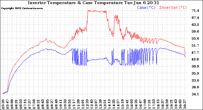 Solar PV/Inverter Performance Inverter Operating Temperature