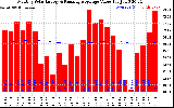 Solar PV/Inverter Performance Monthly Solar Energy Production Value Running Average