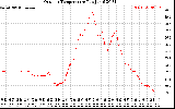 Solar PV/Inverter Performance Outdoor Temperature