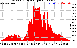 Solar PV/Inverter Performance Solar Radiation & Day Average per Minute