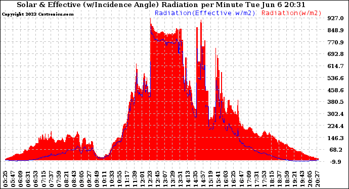 Solar PV/Inverter Performance Solar Radiation & Effective Solar Radiation per Minute