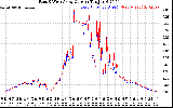 Solar PV/Inverter Performance Photovoltaic Panel Current Output