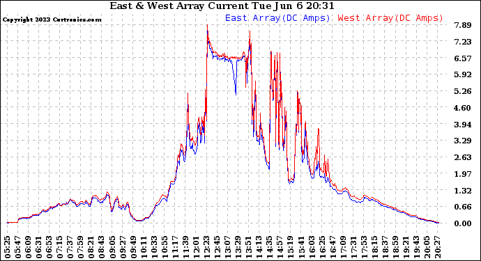 Solar PV/Inverter Performance Photovoltaic Panel Current Output
