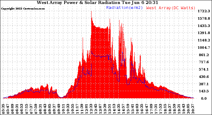 Solar PV/Inverter Performance West Array Power Output & Solar Radiation