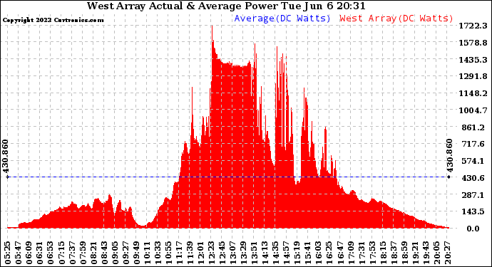 Solar PV/Inverter Performance West Array Actual & Average Power Output